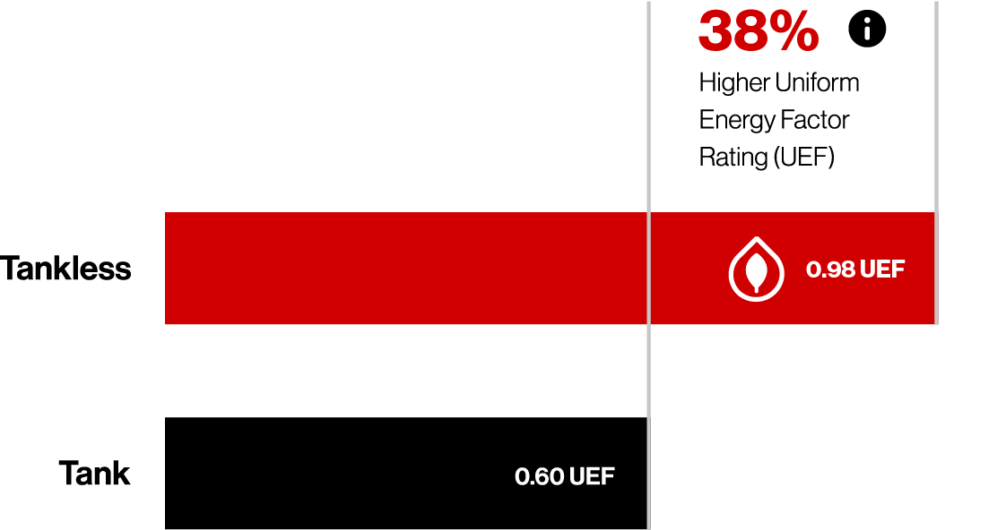 Efficiency 0.98UEF vs Tank, 38% higher UEF